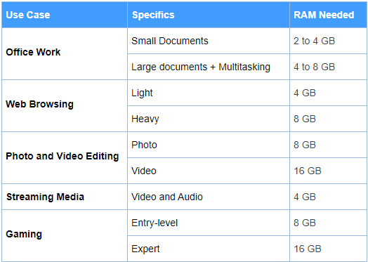 How much RAM you actually need